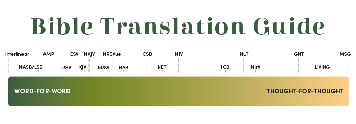 Bible Translation Chart, courtesy of Bible Gateway